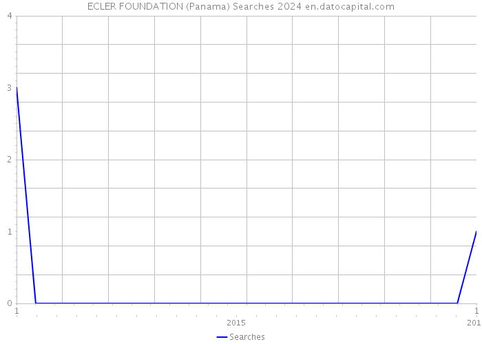 ECLER FOUNDATION (Panama) Searches 2024 