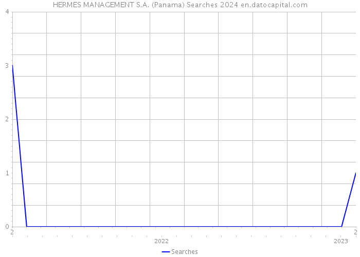HERMES MANAGEMENT S.A. (Panama) Searches 2024 