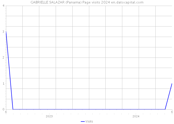 GABRIELLE SALAZAR (Panama) Page visits 2024 