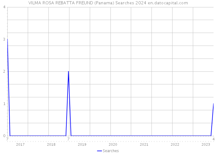 VILMA ROSA REBATTA FREUND (Panama) Searches 2024 