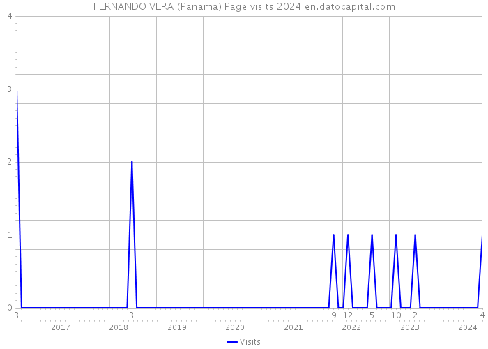 FERNANDO VERA (Panama) Page visits 2024 