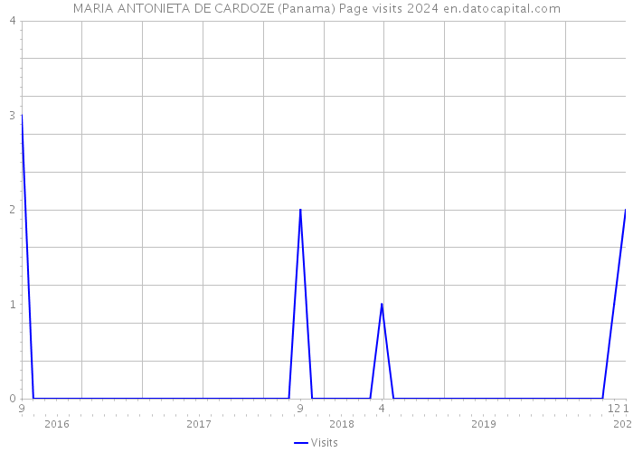 MARIA ANTONIETA DE CARDOZE (Panama) Page visits 2024 