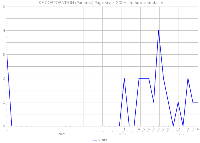 LIKE CORPORATION (Panama) Page visits 2024 