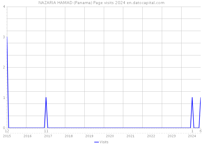 NAZARIA HAMAD (Panama) Page visits 2024 