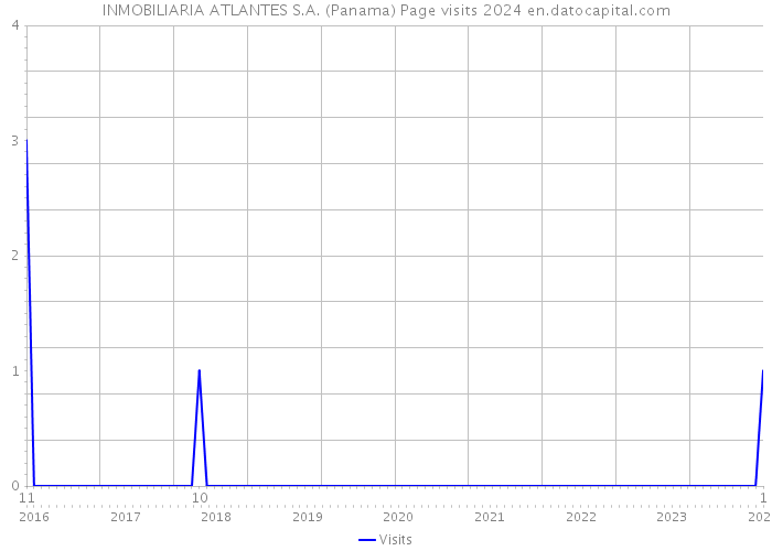 INMOBILIARIA ATLANTES S.A. (Panama) Page visits 2024 