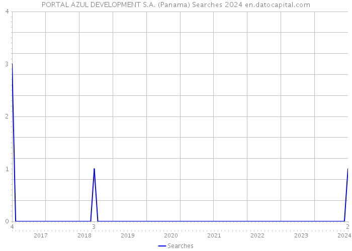 PORTAL AZUL DEVELOPMENT S.A. (Panama) Searches 2024 