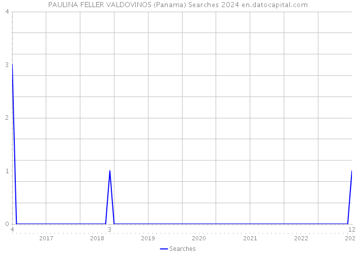 PAULINA FELLER VALDOVINOS (Panama) Searches 2024 