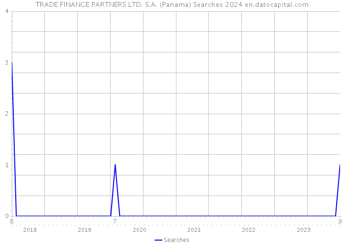 TRADE FINANCE PARTNERS LTD. S.A. (Panama) Searches 2024 