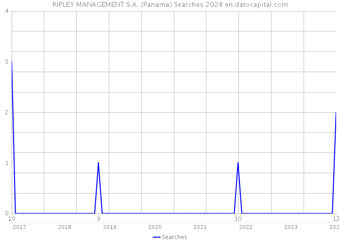 RIPLEY MANAGEMENT S.A. (Panama) Searches 2024 