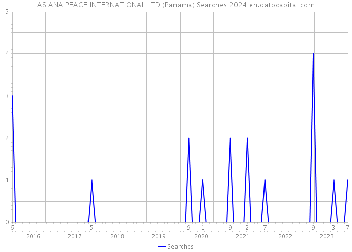 ASIANA PEACE INTERNATIONAL LTD (Panama) Searches 2024 