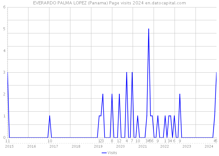 EVERARDO PALMA LOPEZ (Panama) Page visits 2024 
