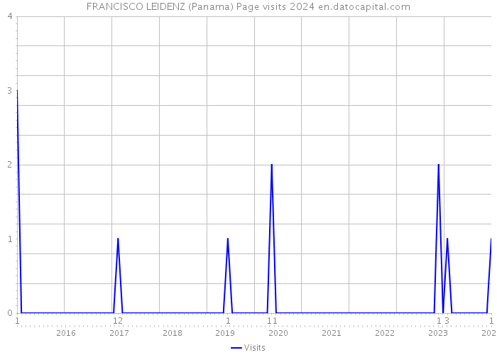 FRANCISCO LEIDENZ (Panama) Page visits 2024 