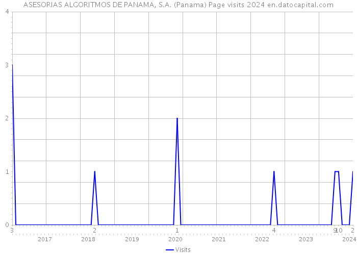 ASESORIAS ALGORITMOS DE PANAMA, S.A. (Panama) Page visits 2024 