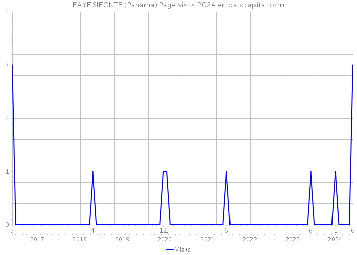 FAYE SIFONTE (Panama) Page visits 2024 