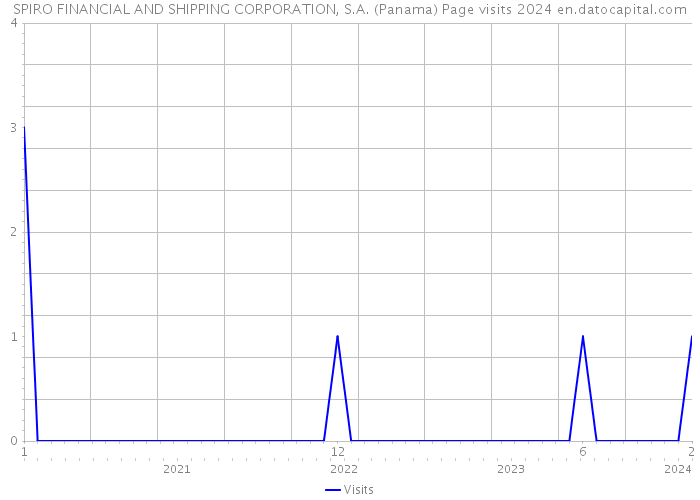SPIRO FINANCIAL AND SHIPPING CORPORATION, S.A. (Panama) Page visits 2024 