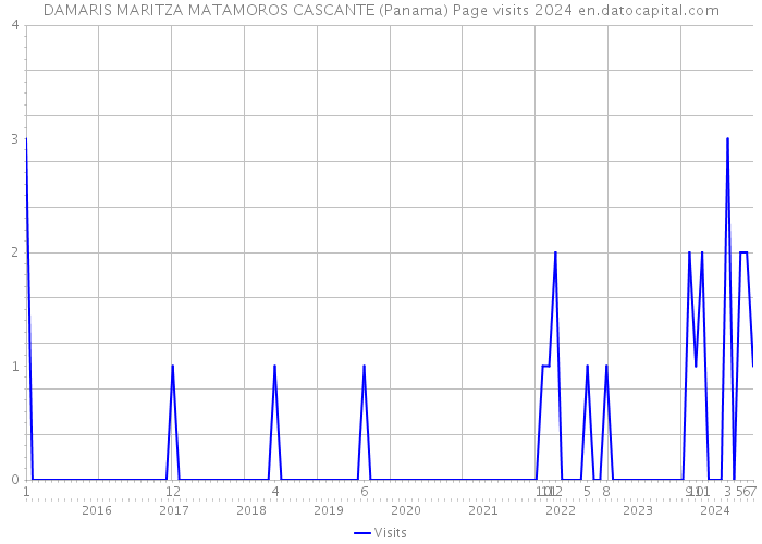 DAMARIS MARITZA MATAMOROS CASCANTE (Panama) Page visits 2024 