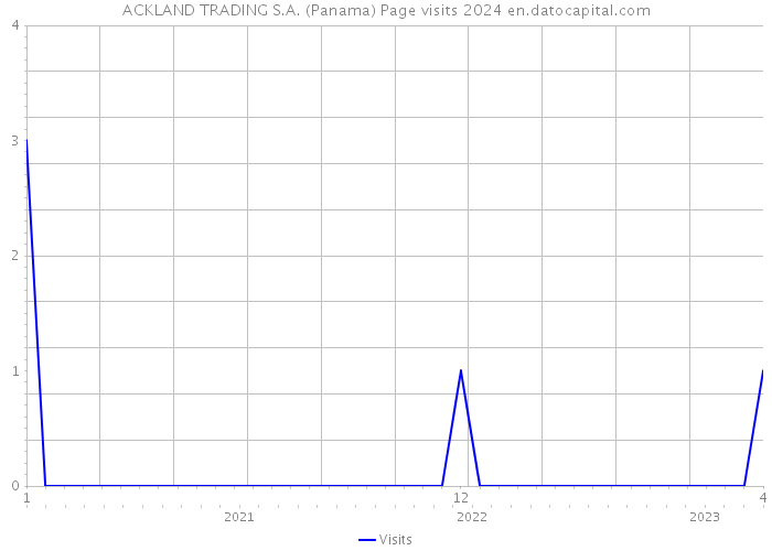 ACKLAND TRADING S.A. (Panama) Page visits 2024 