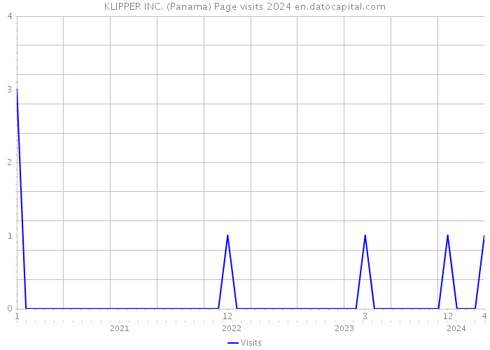 KLIPPER INC. (Panama) Page visits 2024 