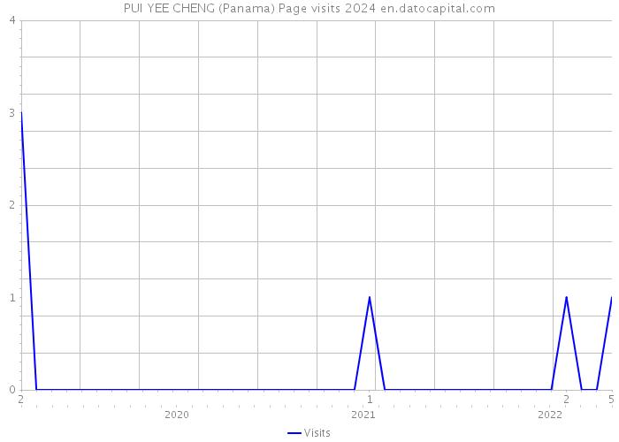 PUI YEE CHENG (Panama) Page visits 2024 