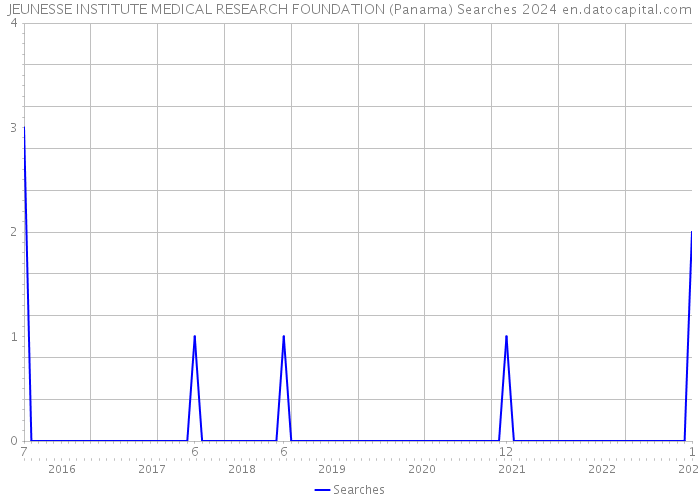 JEUNESSE INSTITUTE MEDICAL RESEARCH FOUNDATION (Panama) Searches 2024 