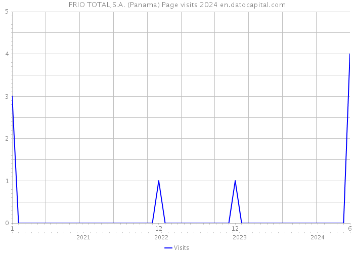 FRIO TOTAL,S.A. (Panama) Page visits 2024 