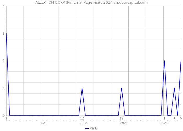 ALLERTON CORP (Panama) Page visits 2024 