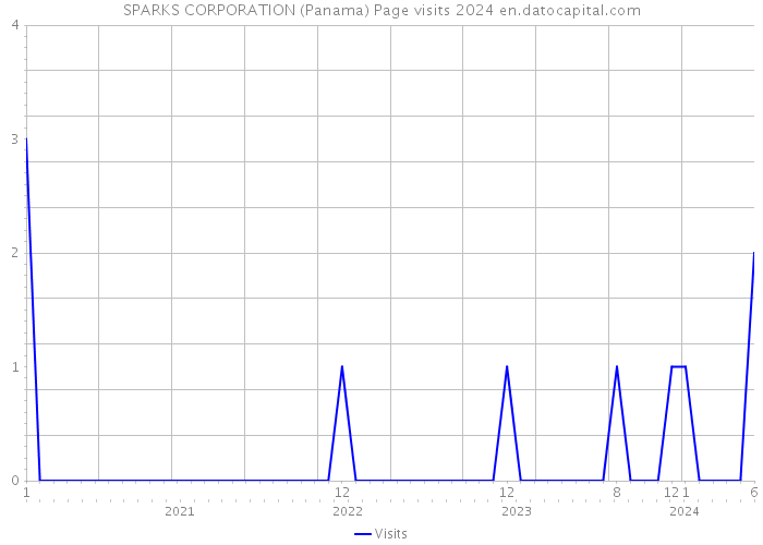 SPARKS CORPORATION (Panama) Page visits 2024 