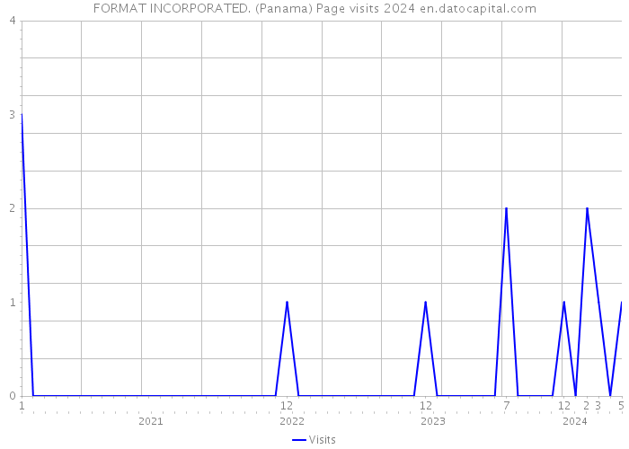 FORMAT INCORPORATED. (Panama) Page visits 2024 