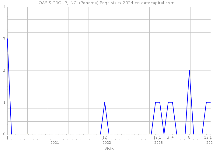 OASIS GROUP, INC. (Panama) Page visits 2024 