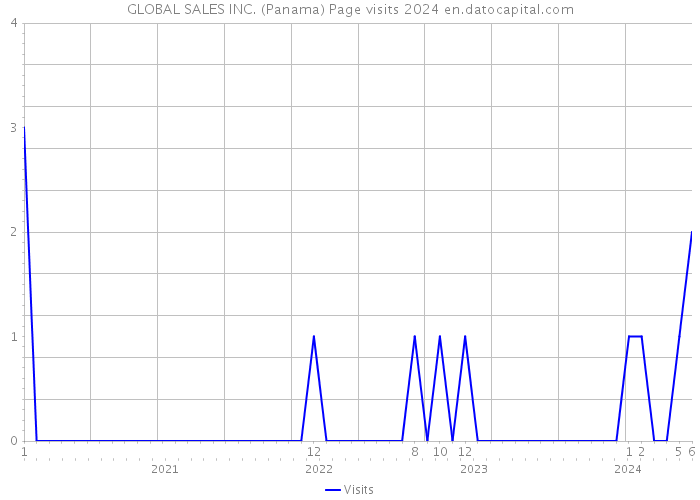 GLOBAL SALES INC. (Panama) Page visits 2024 