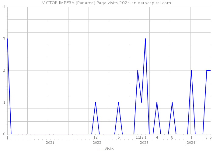 VICTOR IMPERA (Panama) Page visits 2024 
