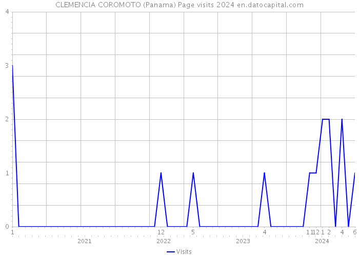 CLEMENCIA COROMOTO (Panama) Page visits 2024 