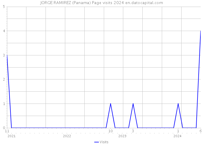 JORGE RAMIREZ (Panama) Page visits 2024 