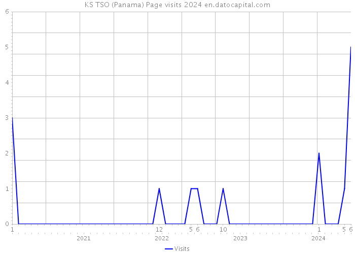 KS TSO (Panama) Page visits 2024 