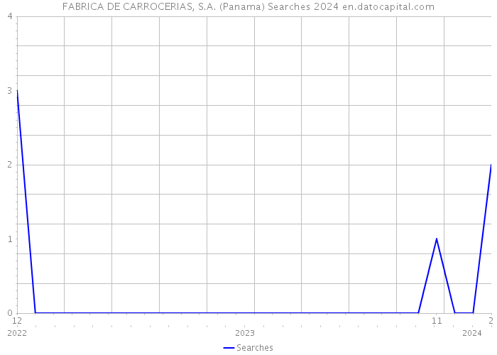 FABRICA DE CARROCERIAS, S.A. (Panama) Searches 2024 