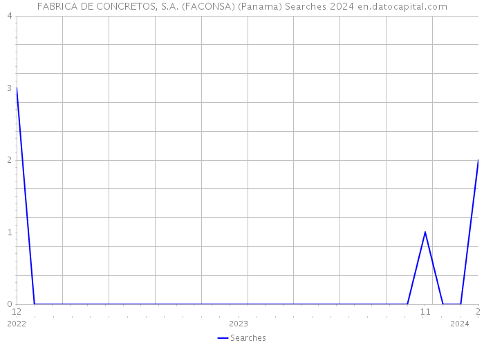 FABRICA DE CONCRETOS, S.A. (FACONSA) (Panama) Searches 2024 