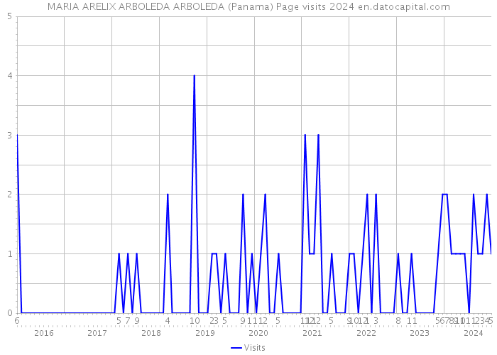 MARIA ARELIX ARBOLEDA ARBOLEDA (Panama) Page visits 2024 