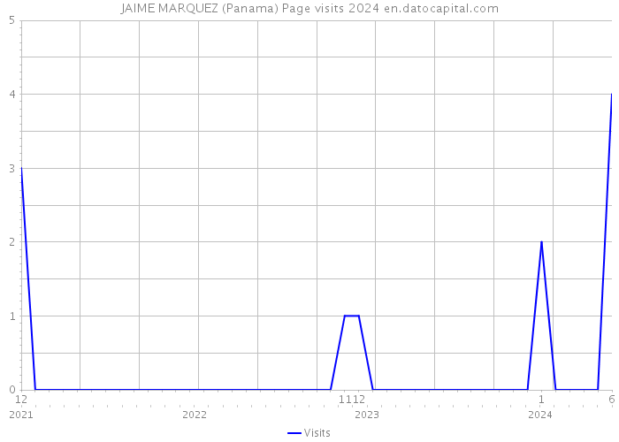 JAIME MARQUEZ (Panama) Page visits 2024 