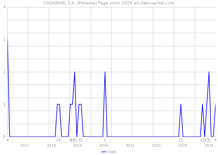 CASAMAR, S.A. (Panama) Page visits 2024 