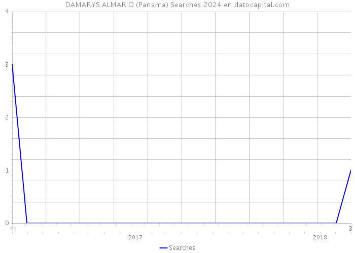 DAMARYS ALMARIO (Panama) Searches 2024 