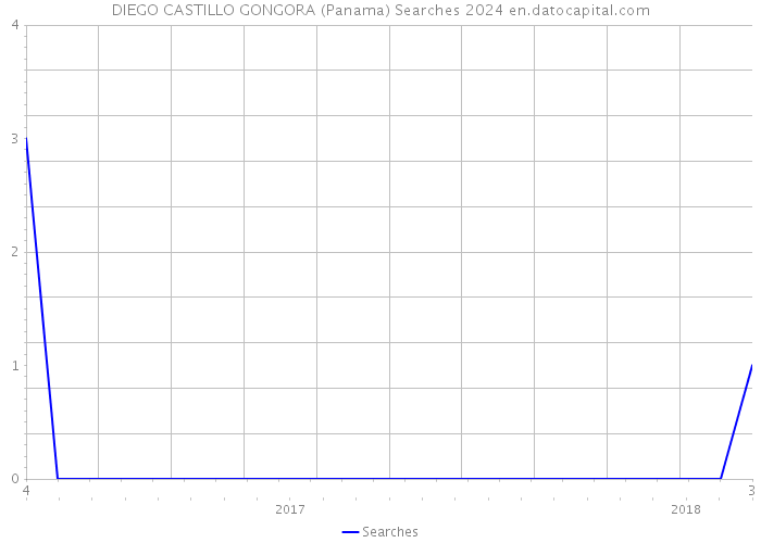 DIEGO CASTILLO GONGORA (Panama) Searches 2024 