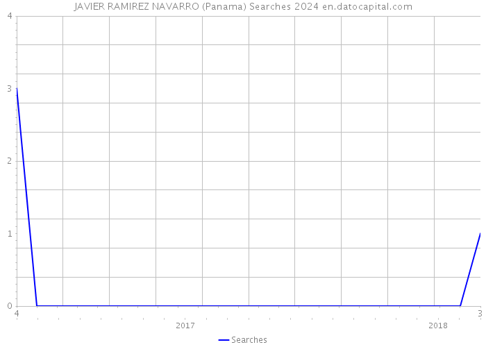 JAVIER RAMIREZ NAVARRO (Panama) Searches 2024 