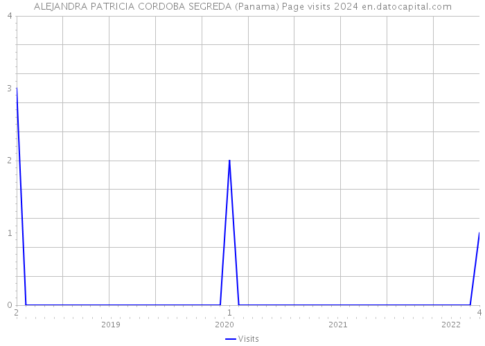 ALEJANDRA PATRICIA CORDOBA SEGREDA (Panama) Page visits 2024 