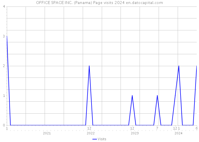OFFICE SPACE INC. (Panama) Page visits 2024 