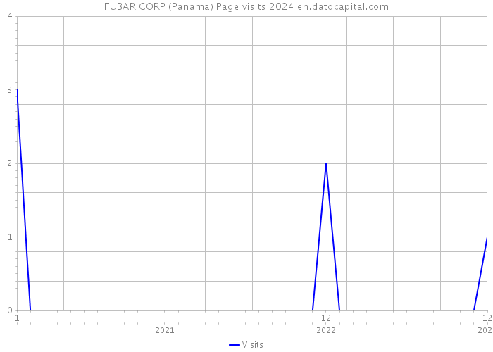 FUBAR CORP (Panama) Page visits 2024 
