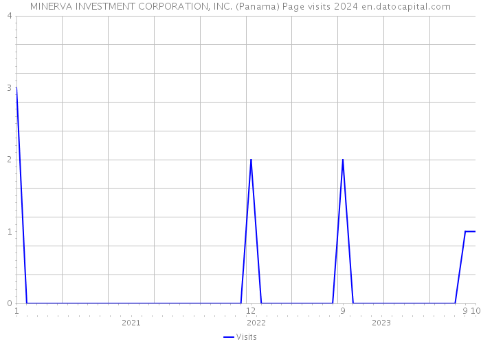 MINERVA INVESTMENT CORPORATION, INC. (Panama) Page visits 2024 
