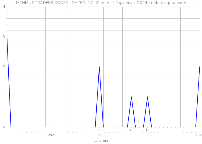 ISTHMUS TRADERS CONSOLIDATED INC. (Panama) Page visits 2024 