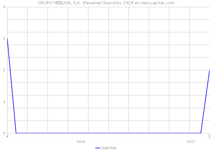 GRUPO NEBLINA, S.A. (Panama) Searches 2024 