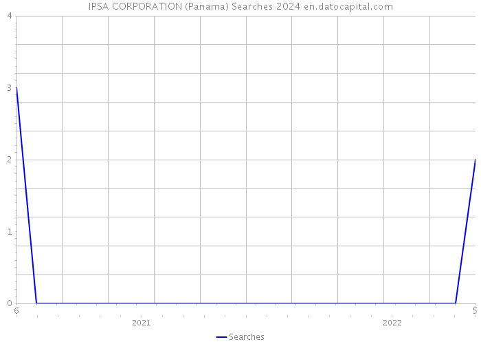 IPSA CORPORATION (Panama) Searches 2024 