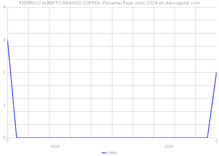 FEDERICO ALBERTO ARANGO CORREA (Panama) Page visits 2024 